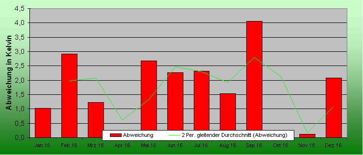 ChartObject Sonne und Druck von Mühlanger